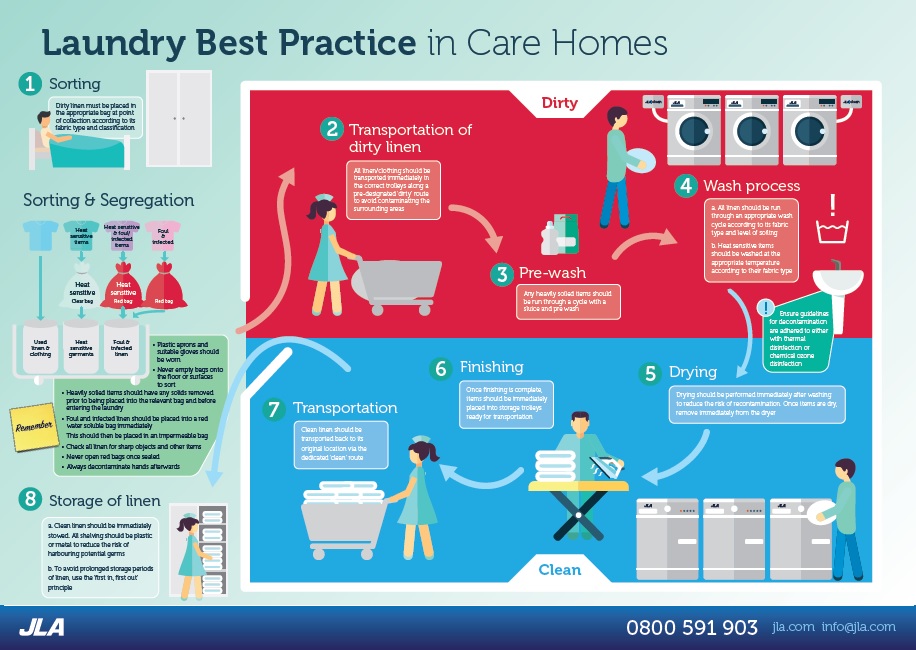 Jla S Laundry Room Best Practice Infographic Helping Care